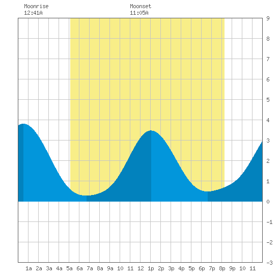 Flint Point tide chart for Friday, June 9, 2023