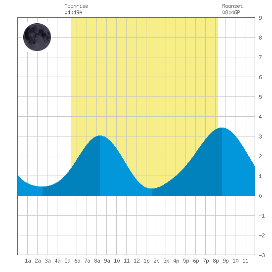 Flint Point tide chart for Monday, July 17, 2023