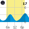 Flint Point tide chart for Monday, July 17, 2023