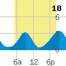 Flint Point tide chart for Tuesday, July 18, 2023
