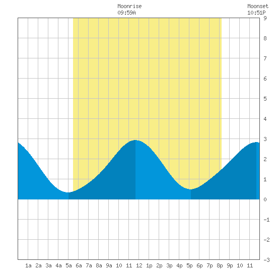 Flint Point tide chart for Saturday, July 22, 2023