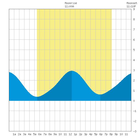 Flint Point tide chart for Sunday, July 23, 2023