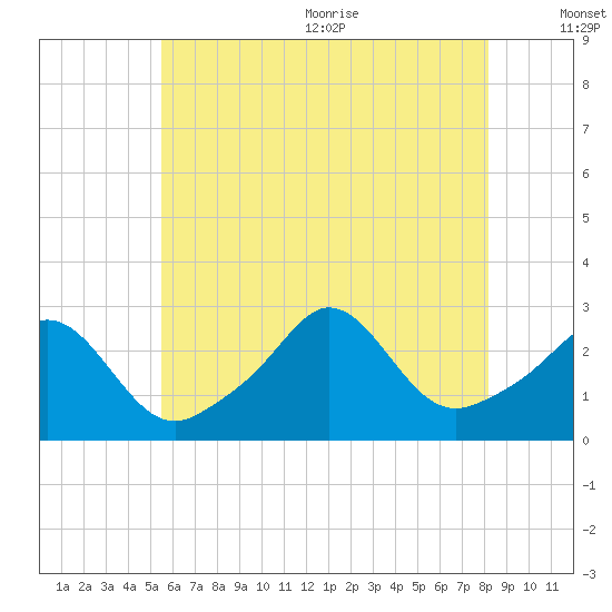 Flint Point tide chart for Monday, July 24, 2023