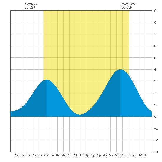 Flint Point tide chart for Sunday, July 30, 2023