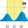 Flint Point tide chart for Sunday, July 30, 2023