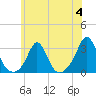 Flint Point tide chart for Tuesday, July 4, 2023