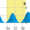 Flint Point tide chart for Wednesday, July 5, 2023