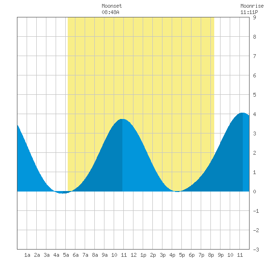 Flint Point tide chart for Thursday, July 6, 2023