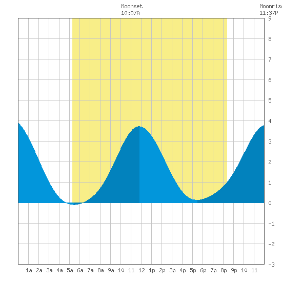 Flint Point tide chart for Friday, July 7, 2023