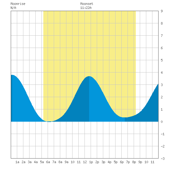 Flint Point tide chart for Saturday, July 8, 2023