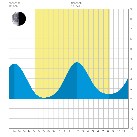 Flint Point tide chart for Sunday, July 9, 2023
