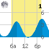 Flint Point tide chart for Tuesday, August 1, 2023