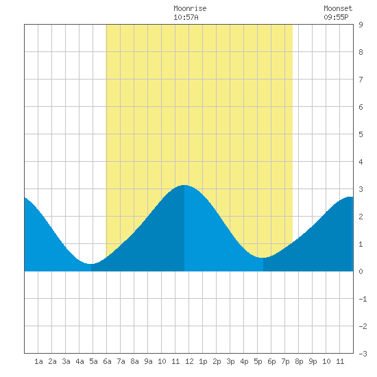 Flint Point tide chart for Monday, August 21, 2023