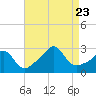 Flint Point tide chart for Wednesday, August 23, 2023
