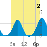 Flint Point tide chart for Wednesday, August 2, 2023