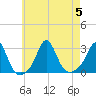 Flint Point tide chart for Saturday, August 5, 2023