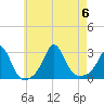 Flint Point tide chart for Sunday, August 6, 2023