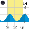 Flint Point tide chart for Thursday, September 14, 2023