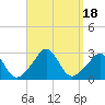 Flint Point tide chart for Monday, September 18, 2023