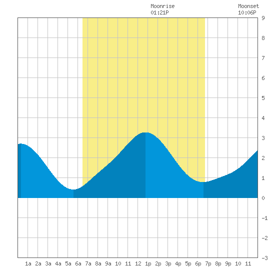 Flint Point tide chart for Thursday, September 21, 2023