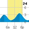 Flint Point tide chart for Sunday, September 24, 2023