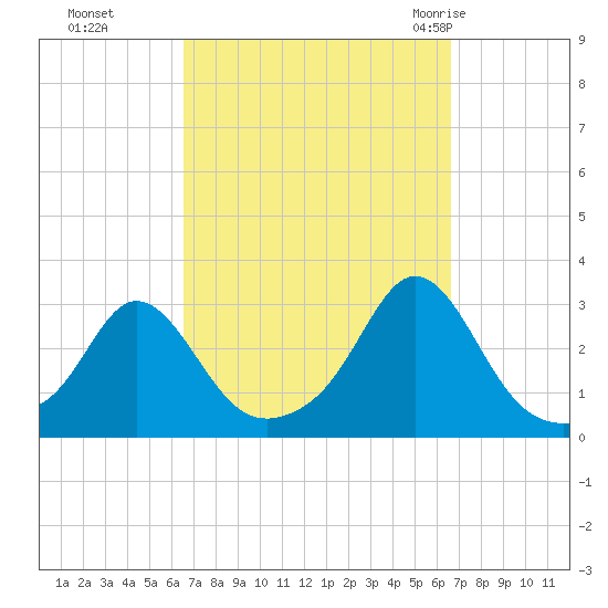 Flint Point tide chart for Monday, September 25, 2023