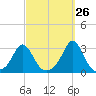 Flint Point tide chart for Tuesday, September 26, 2023
