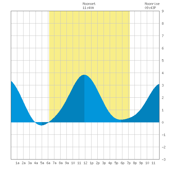 Flint Point tide chart for Monday, September 4, 2023