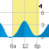 Flint Point tide chart for Monday, September 4, 2023