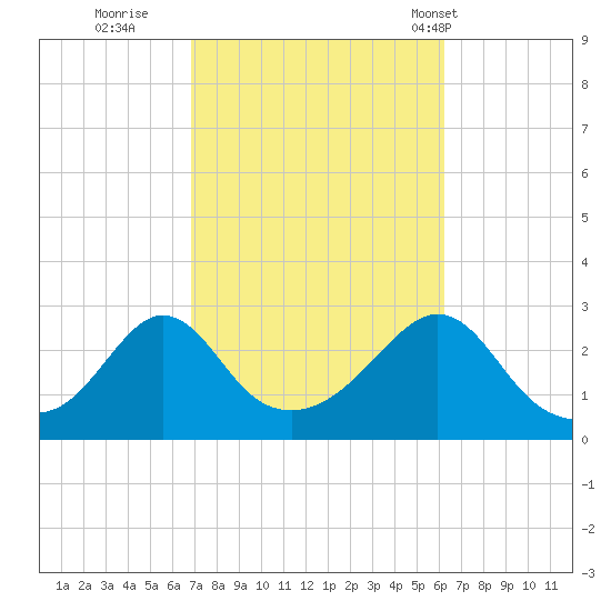 Flint Point tide chart for Tuesday, October 10, 2023