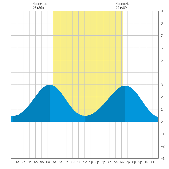 Flint Point tide chart for Wednesday, October 11, 2023