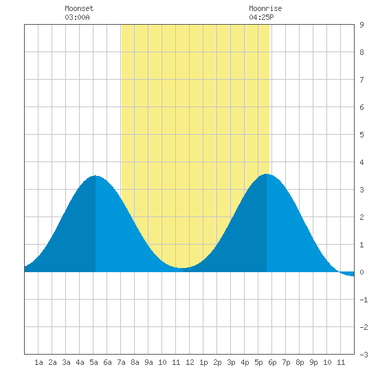 Flint Point tide chart for Wednesday, October 25, 2023
