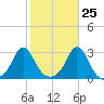 Flint Point tide chart for Wednesday, October 25, 2023