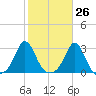 Flint Point tide chart for Thursday, October 26, 2023