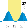 Flint Point tide chart for Friday, October 27, 2023