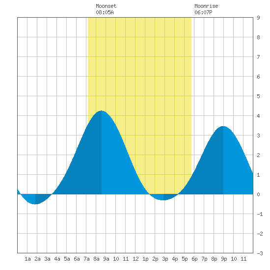 Flint Point tide chart for Sunday, October 29, 2023