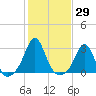 Flint Point tide chart for Sunday, October 29, 2023