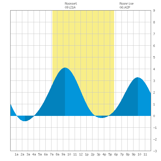 Flint Point tide chart for Monday, October 30, 2023