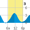 Flint Point tide chart for Tuesday, October 3, 2023
