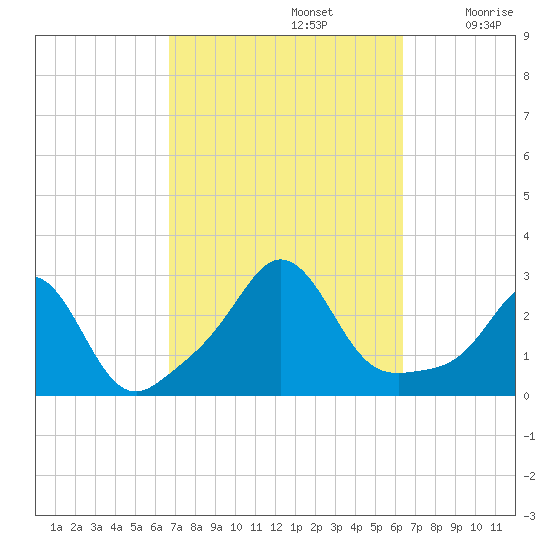 Flint Point tide chart for Wednesday, October 4, 2023