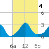 Flint Point tide chart for Wednesday, October 4, 2023