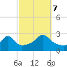 Flint Point tide chart for Saturday, October 7, 2023