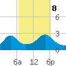 Flint Point tide chart for Sunday, October 8, 2023