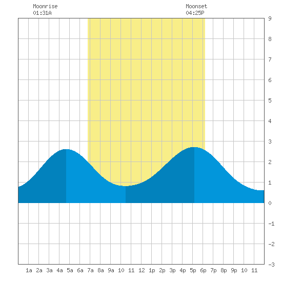 Flint Point tide chart for Monday, October 9, 2023