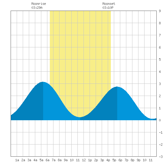 Flint Point tide chart for Friday, November 10, 2023