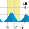 Flint Point tide chart for Thursday, November 16, 2023