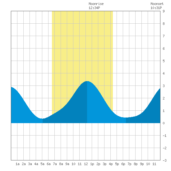 Flint Point tide chart for Sunday, November 19, 2023