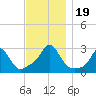Flint Point tide chart for Sunday, November 19, 2023