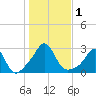 Flint Point tide chart for Wednesday, November 1, 2023