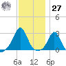 Flint Point tide chart for Monday, November 27, 2023